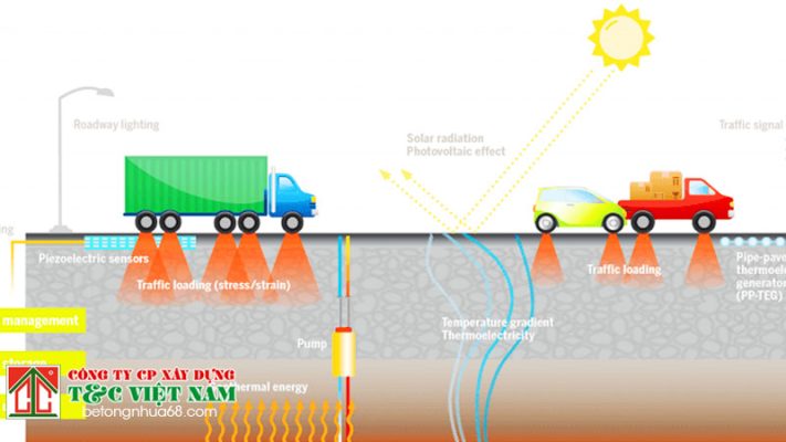 Hệ thống tạo điện từ mặt đường