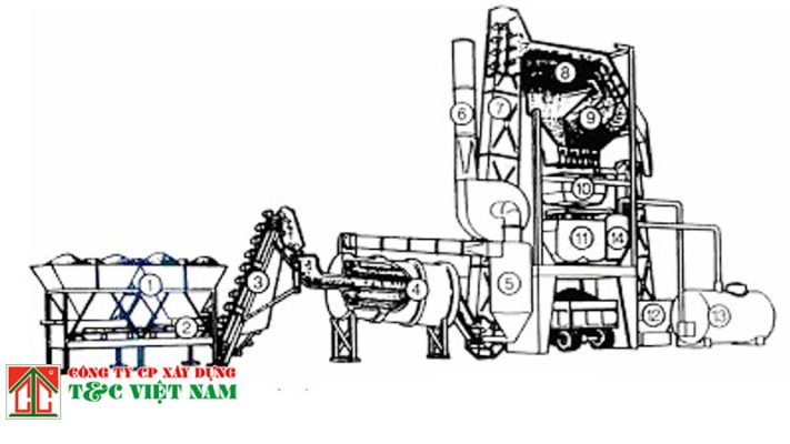 Cấu tạo trạm trộn asphalt sấy gián tiếp